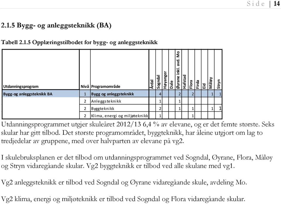 Anleggsteknikk 1 1 2 Byggteknikk 2 1 1 1 1 2 Klima, energi og miljøteknikk 1 1 Utdanningsprogrammet utgjer skuleåret 2012/13 6,4 % av elevane, og er det femte største. Seks skular har gitt tilbod.