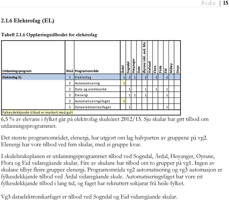 Automatisering 1 2 Data og elektronikk 1 1 1 1 2 Elenergi 1 1 1 1 3 Automatiseringsfaget 1 3 Dataelektronikarfaget 1 1 6,5 % av elevane i fylket går på elektrofag skuleåret 2012/13.