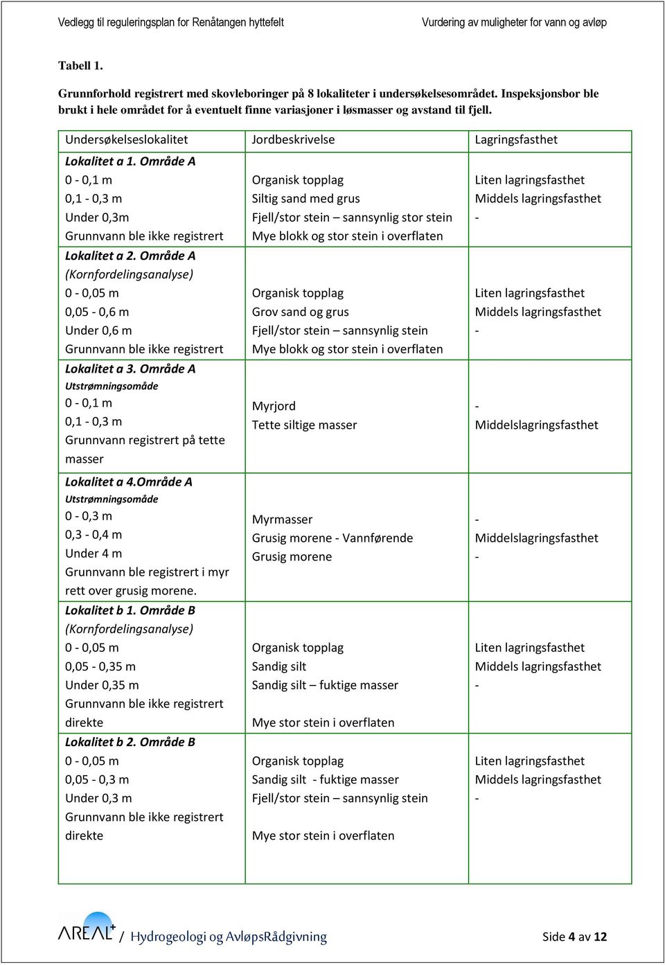 Område A 0-0,1 m 0,1-0,3 m Under 0,3m Grunnvann ble ikke registrert Lokalitet a 2. Område A (Kornfordelingsanalyse) 0-0,05 m 0,05-0,6 m Under 0,6 m Grunnvann ble ikke registrert Lokalitet a 3.