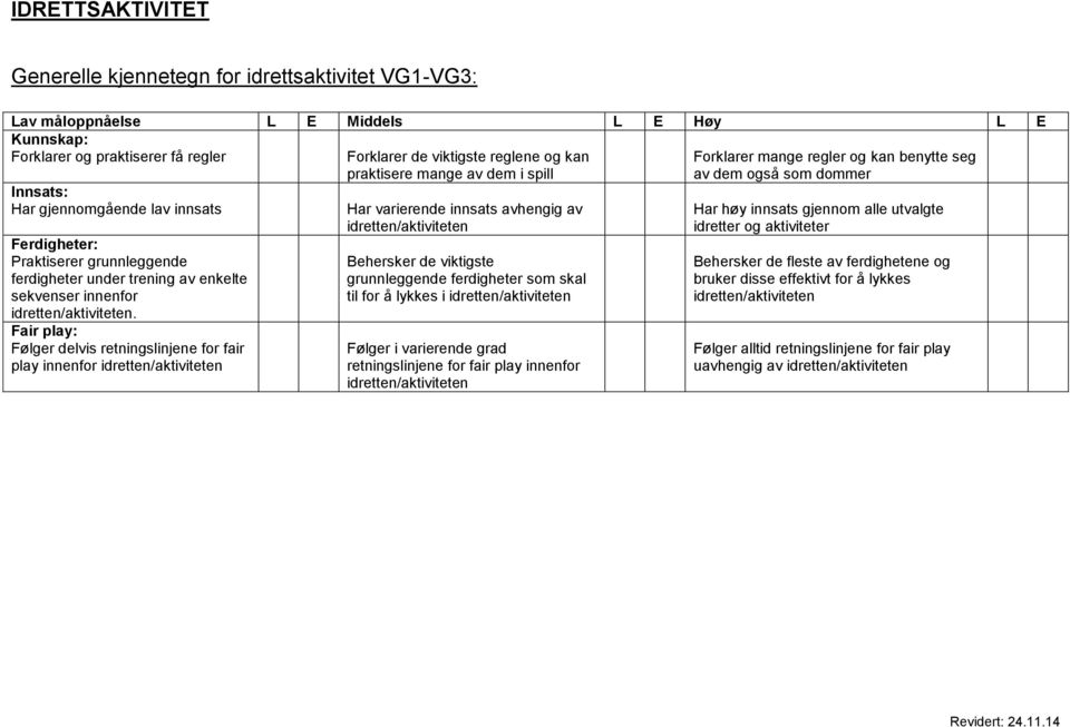 Fair play: Følger delvis retningslinjene for fair play innenfor idretten/aktiviteten Forklarer de viktigste reglene og kan praktisere mange av dem i spill Har varierende innsats avhengig av
