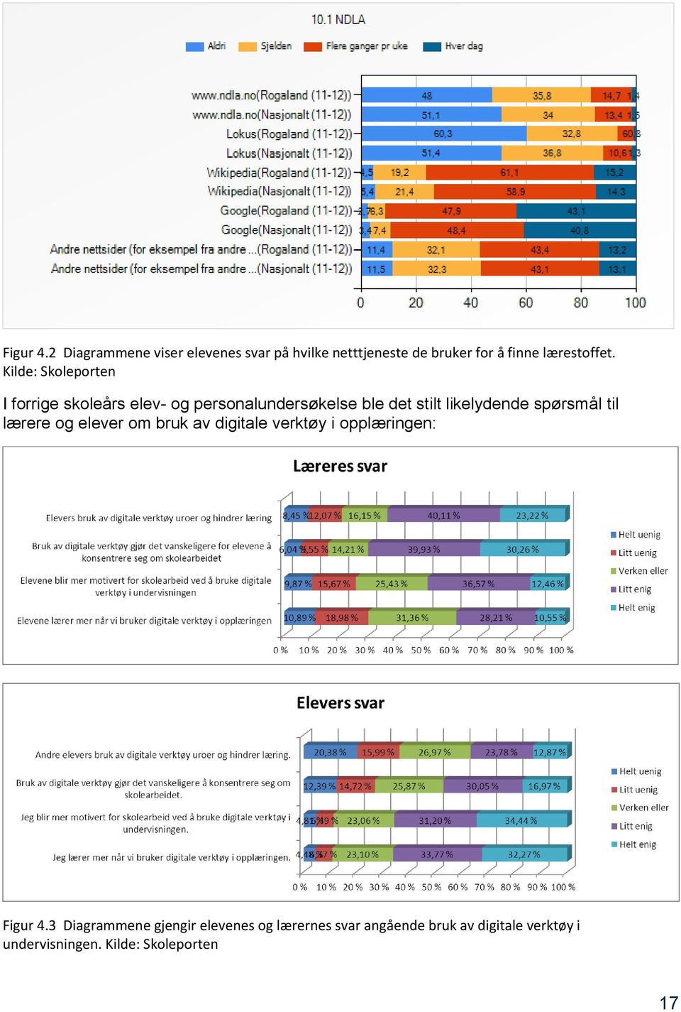 spørsmål til lærere og elever om bruk av digitale verktøy i opplæringen: Figur 4.