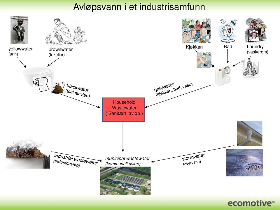 Laundry (vaskerom) Household Wastewater (