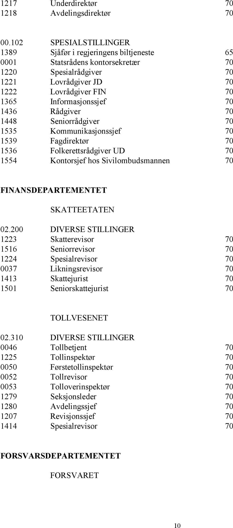 Rådgiver 70 1448 Seniorrådgiver 70 1535 Kommunikasjonssjef 70 1539 Fagdirektør 70 1536 Folkerettsrådgiver UD 70 1554 Kontorsjef hos Sivilombudsmannen 70 FINANSDEPARTEMENTET SKATTEETATEN 02.