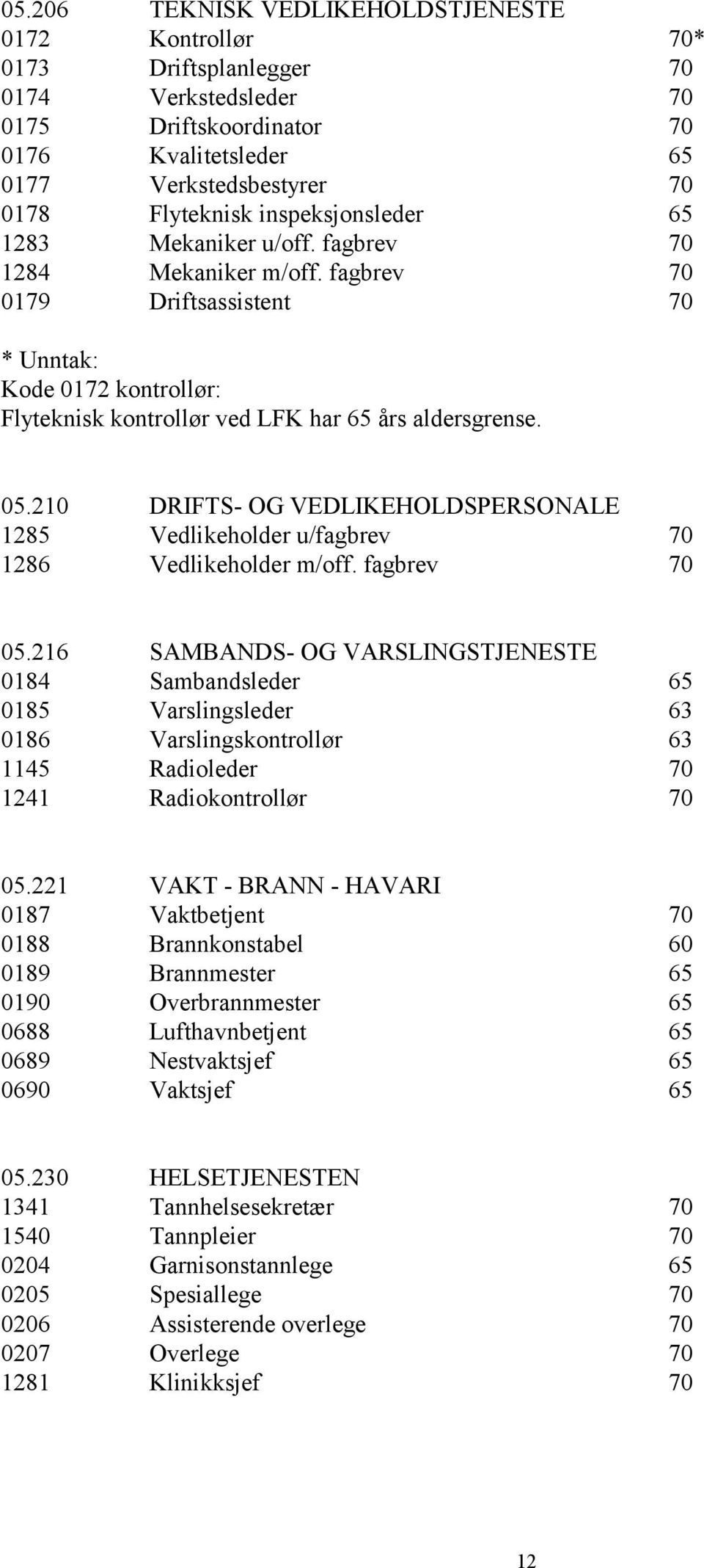 210 DRIFTS- OG VEDLIKEHOLDSPERSONALE 1285 Vedlikeholder u/fagbrev 70 1286 Vedlikeholder m/off. fagbrev 70 05.