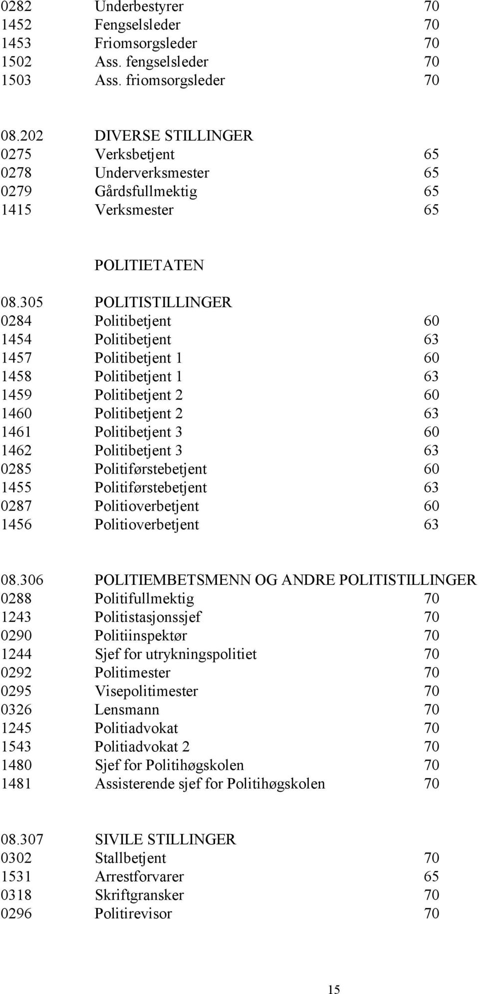 305 POLITISTILLINGER 0284 Politibetjent 60 1454 Politibetjent 63 1457 Politibetjent 1 60 1458 Politibetjent 1 63 1459 Politibetjent 2 60 1460 Politibetjent 2 63 1461 Politibetjent 3 60 1462