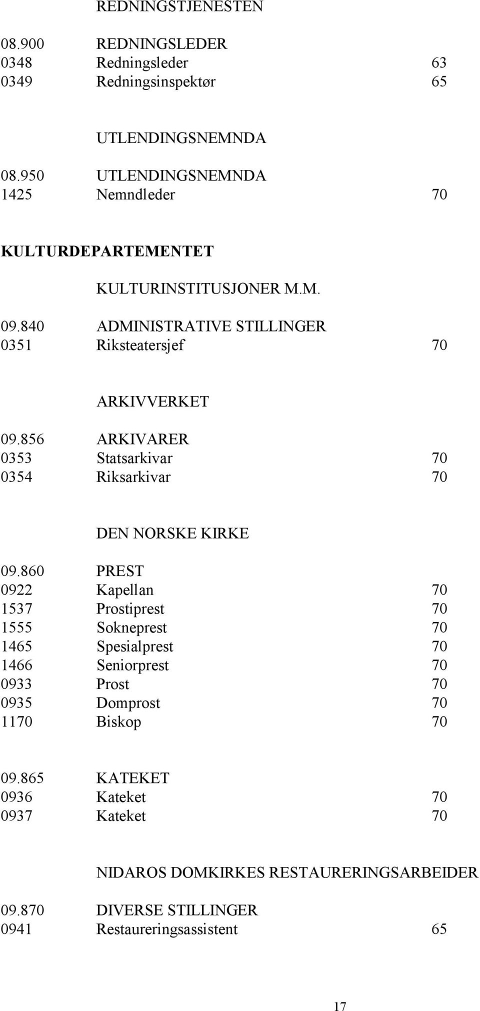 856 ARKIVARER 0353 Statsarkivar 70 0354 Riksarkivar 70 DEN NORSKE KIRKE 09.