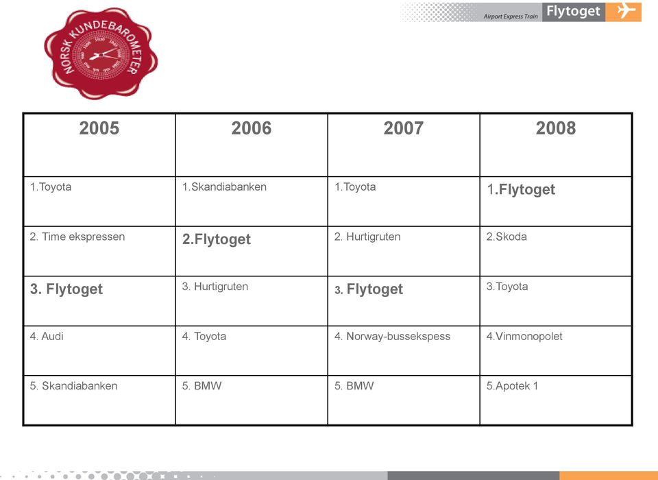 Hurtigruten 3. Flytoget 3.Toyota 4. Audi 4. Toyota 4.