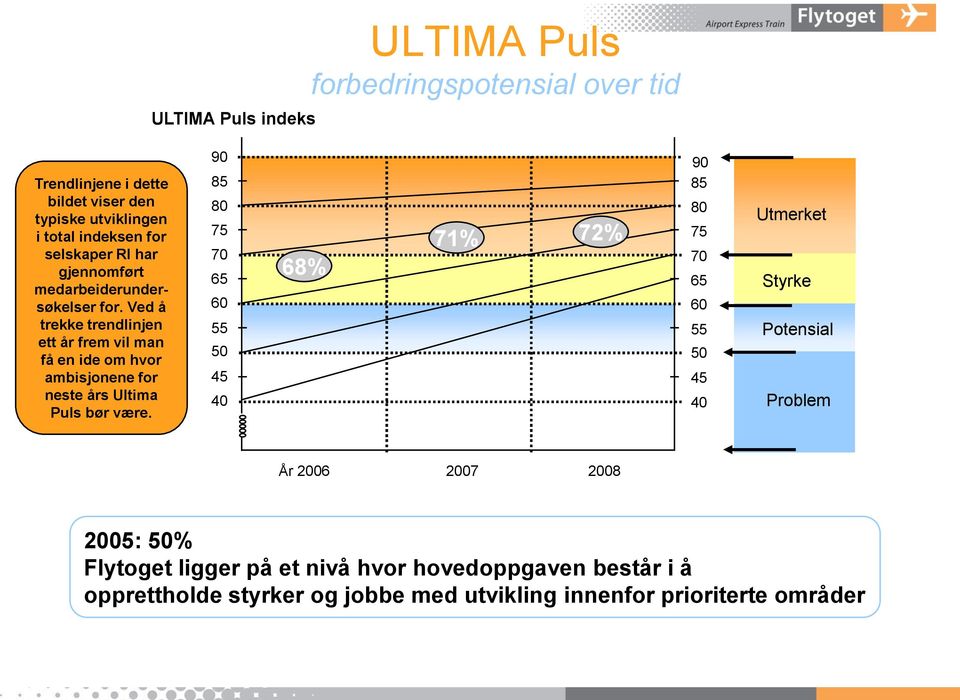 Ved å trekke trendlinjen ett år frem vil man få en ide om hvor ambisjonene for neste års Ultima Puls bør være.