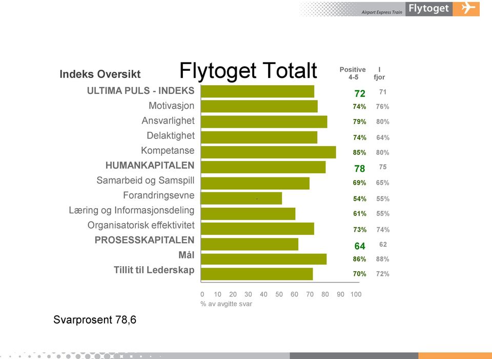 PROSESSKAPITALEN Mål Tillit til Lederskap Positive I 4-5 fjor 72 71 74% 76% 79% 80% 74% 64% 85% 80% 78 75 69%