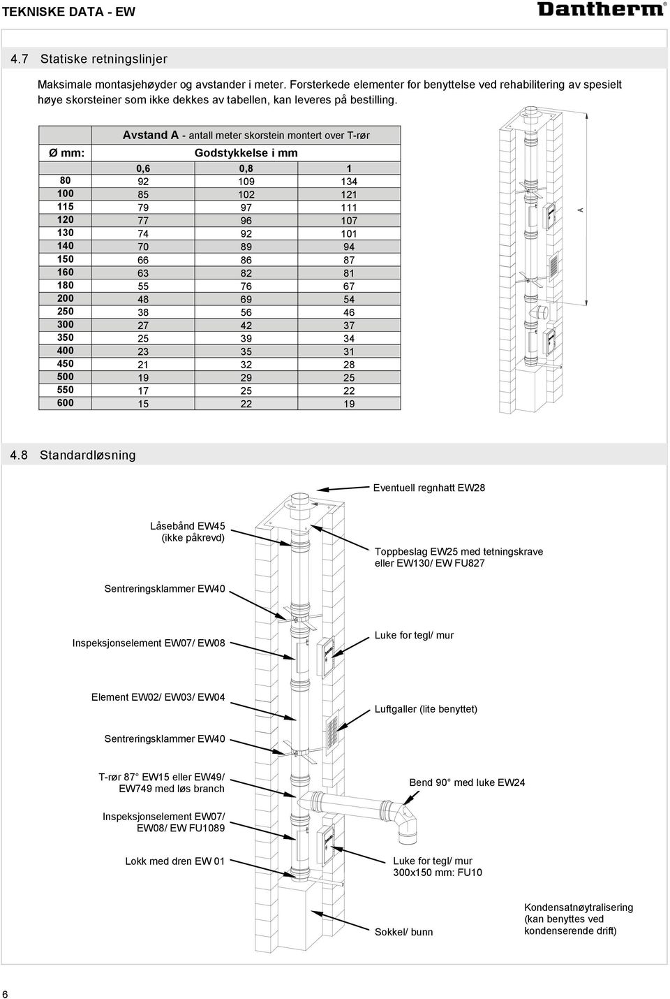 Ø mm: Avstand A - antall meter skorstein montert over T-rør Godstykkelse i mm 0,6 0,8 1 80 92 109 134 100 85 102 121 115 79 97 111 120 77 96 107 130 74 92 101 140 70 89 94 150 66 86 87 160 63 82 81
