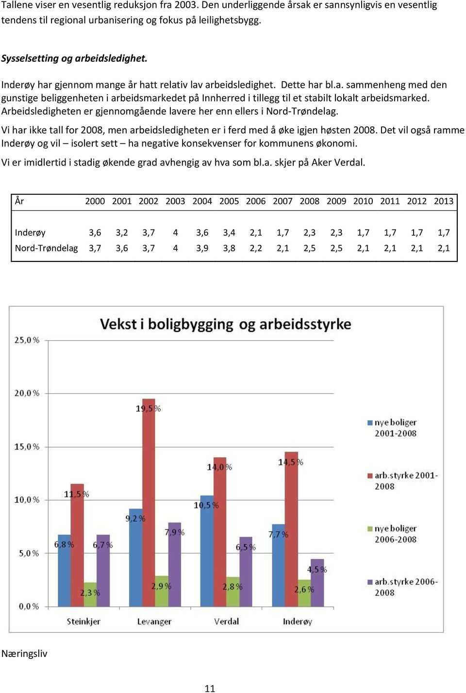 Arbeidsledigheten er gjennomgående lavere her enn ellers i Nord-Trøndelag. Vi har ikke tall for 2008, men arbeidsledigheten er i ferd med å øke igjen høsten 2008.