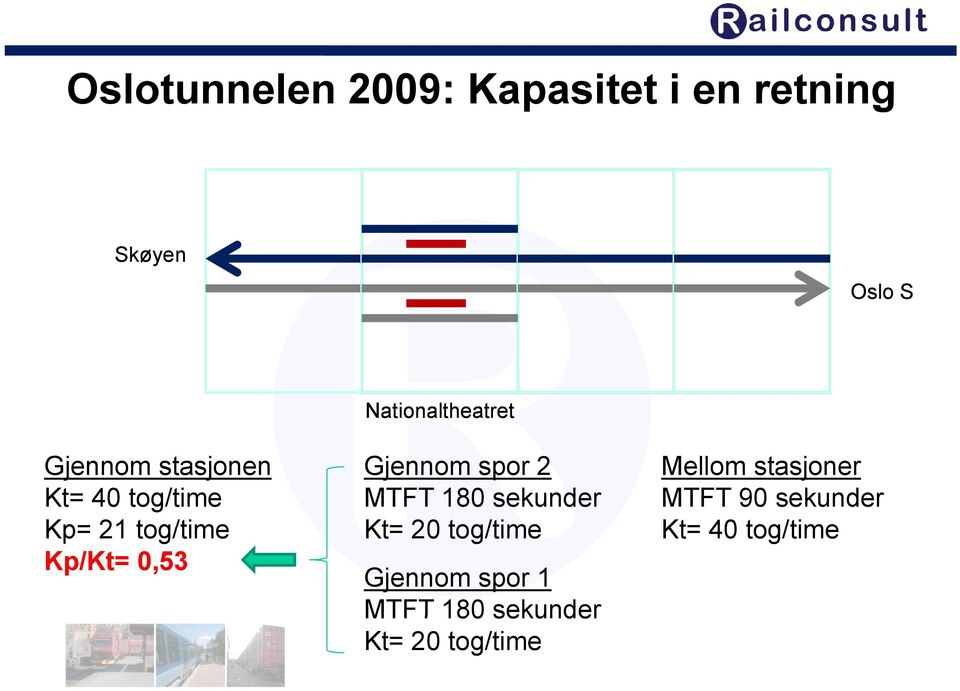 Gjennom spor 2 MTFT 180 sekunder Kt= 20 tog/time Gjennom spor 1 MTFT