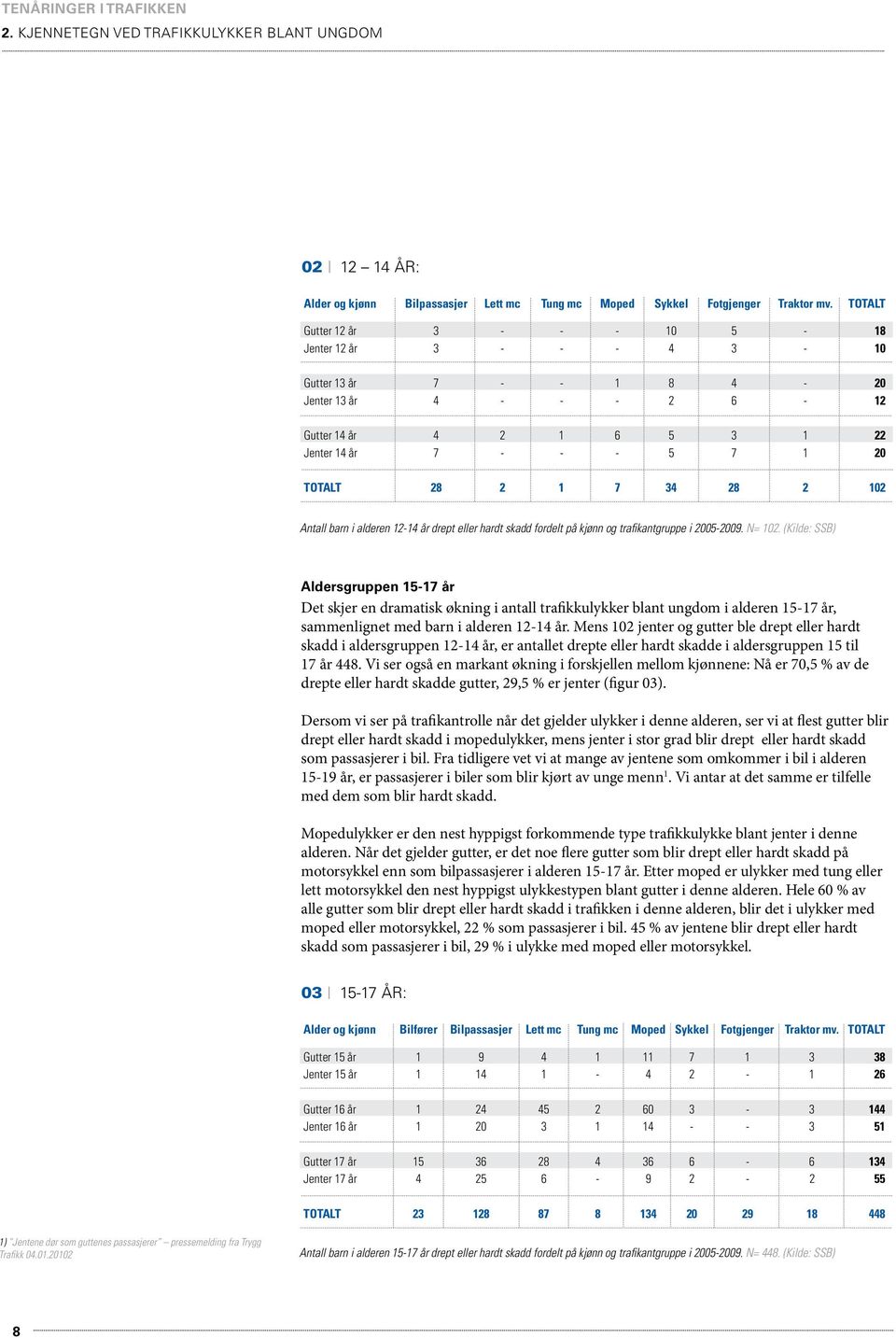 28 2 102 Antall barn i alderen 12-14 år drept eller hardt skadd fordelt på kjønn og trafikantgruppe i 2005-2009. N= 102.