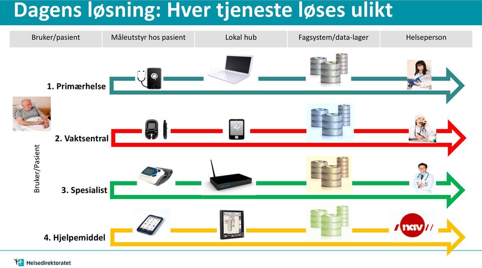 pasient Lokal hub Fagsystem/data-lager