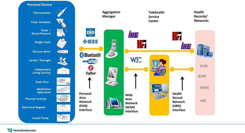 Living Activity PHR EHR Peak Flow Medication Adherence Physical Activity Electrocardiogram Personal