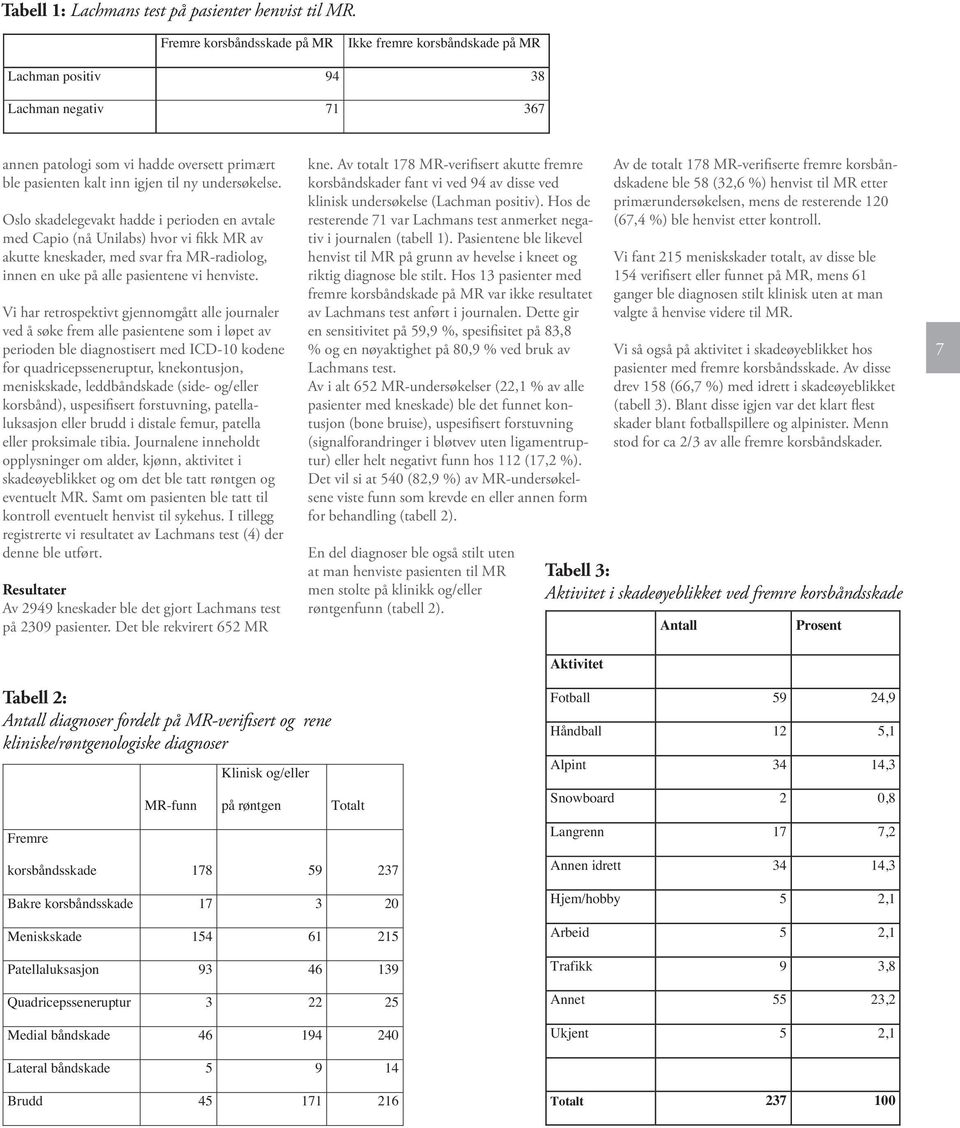 Av totalt 178 MR-verifisert akutte fremre Av de totalt 178 MR-verifiserte fremre korsbåndskadene ble 58 (32,6 %) henvist til MR etter ble Tabell pasienten 2 Antall kalt diagnoser inn igjen fordelt