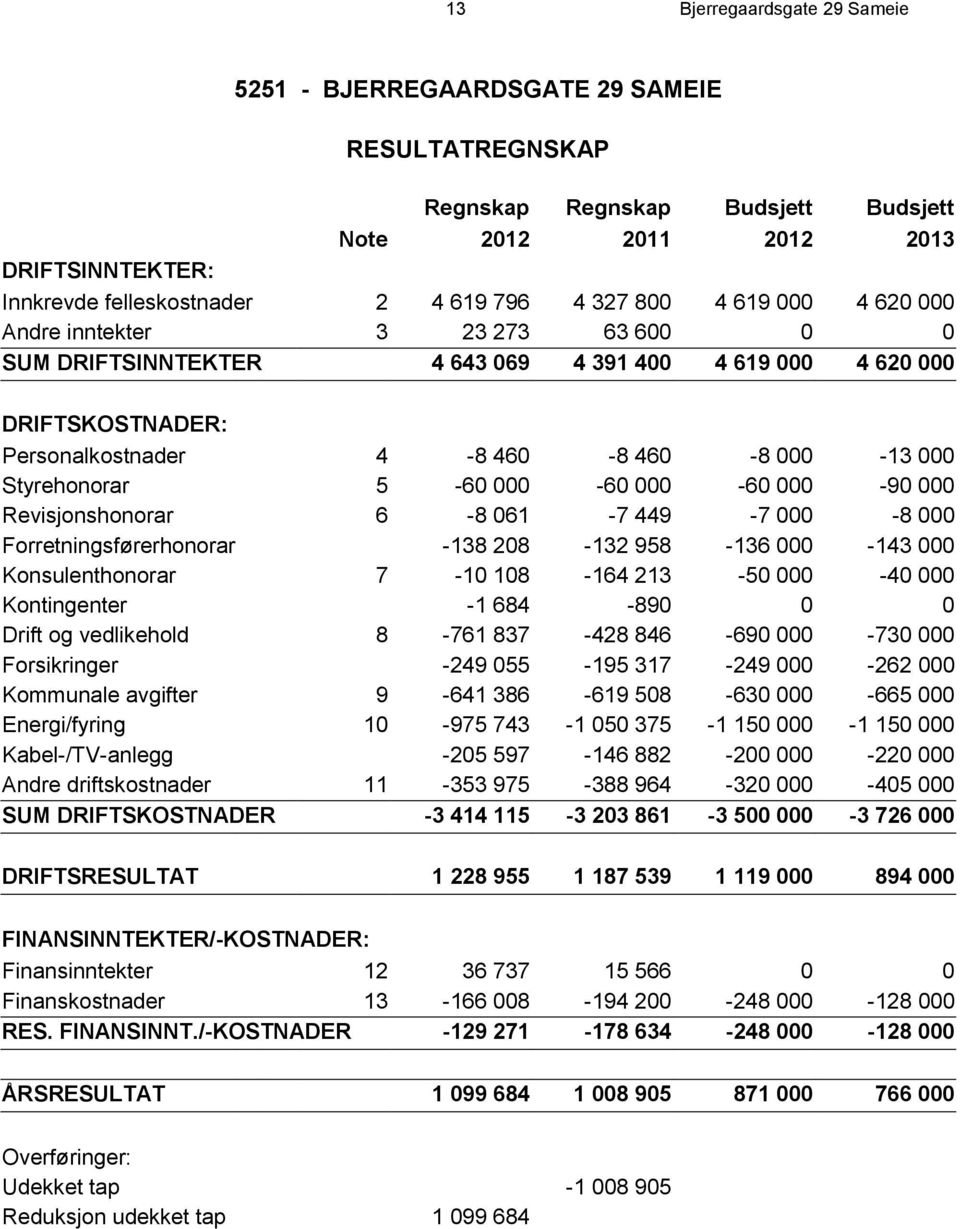 5-60 000-60 000-60 000-90 000 Revisjonshonorar 6-8 061-7 449-7 000-8 000 Forretningsførerhonorar -138 208-132 958-136 000-143 000 Konsulenthonorar 7-10 108-164 213-50 000-40 000 Kontingenter -1