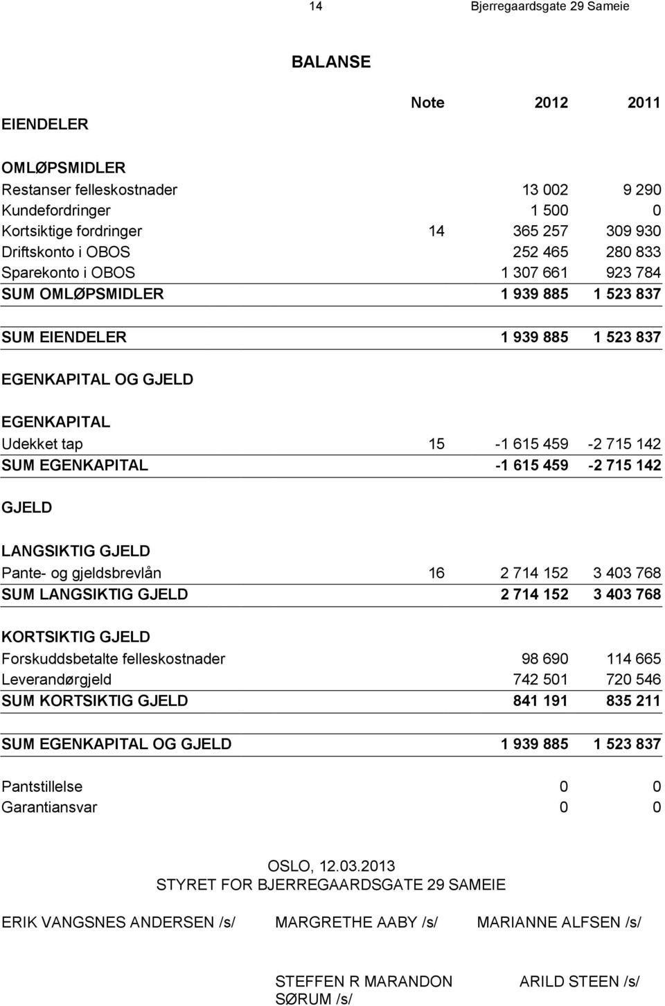 EGENKAPITAL -1 615 459-2 715 142 GJELD LANGSIKTIG GJELD Pante- og gjeldsbrevlån 16 2 714 152 3 403 768 SUM LANGSIKTIG GJELD 2 714 152 3 403 768 KORTSIKTIG GJELD Forskuddsbetalte felleskostnader 98