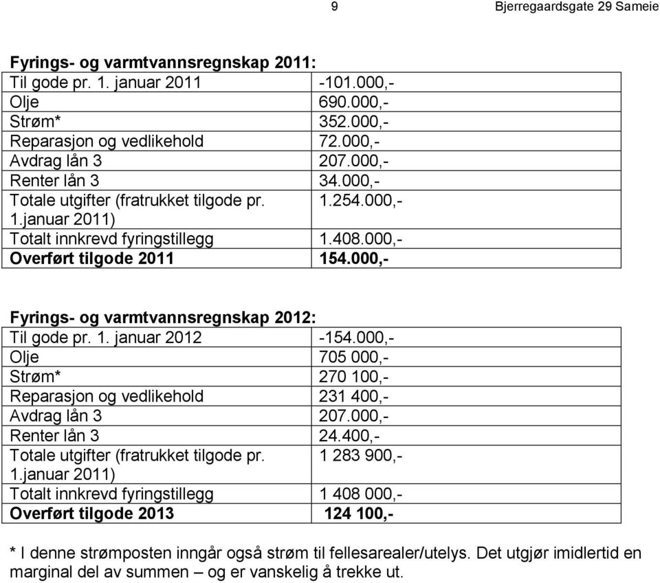 000,- Fyrings- og varmtvannsregnskap 2012: Til gode pr. 1. januar 2012-154.000,- Olje 705 000,- Strøm* 270 100,- Reparasjon og vedlikehold 231 400,- Avdrag lån 3 207.000,- Renter lån 3 24.