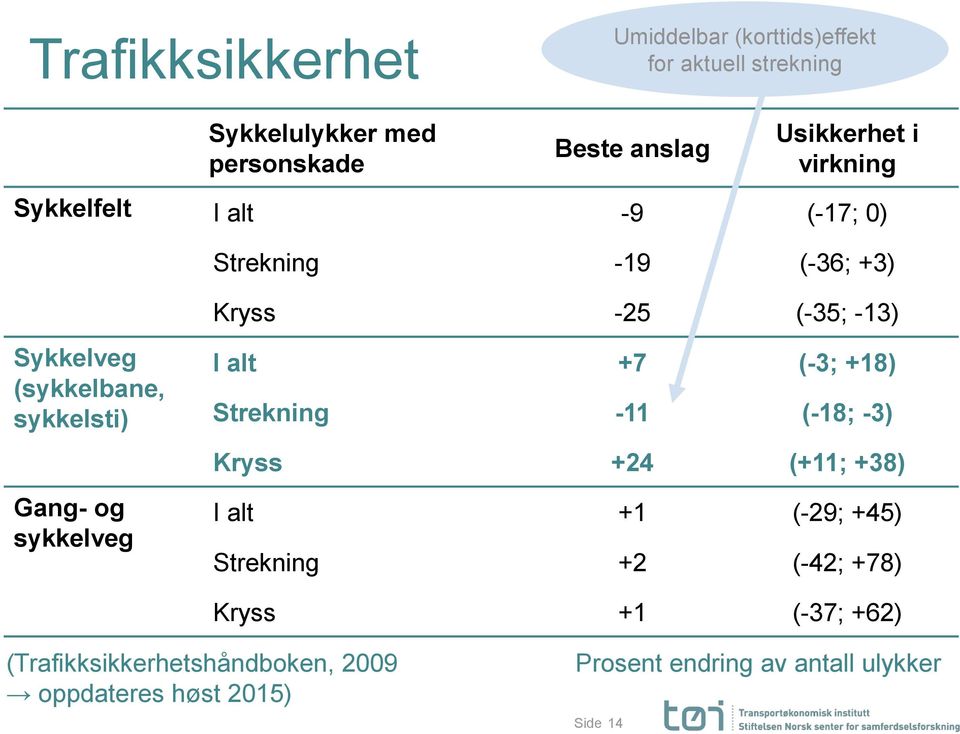 Kryss -25 (-35; -13) I alt +7 (-3; +18) Strekning -11 (-18; -3) Kryss +24 (+11; +38) I alt +1 (-29; +45) Strekning +2