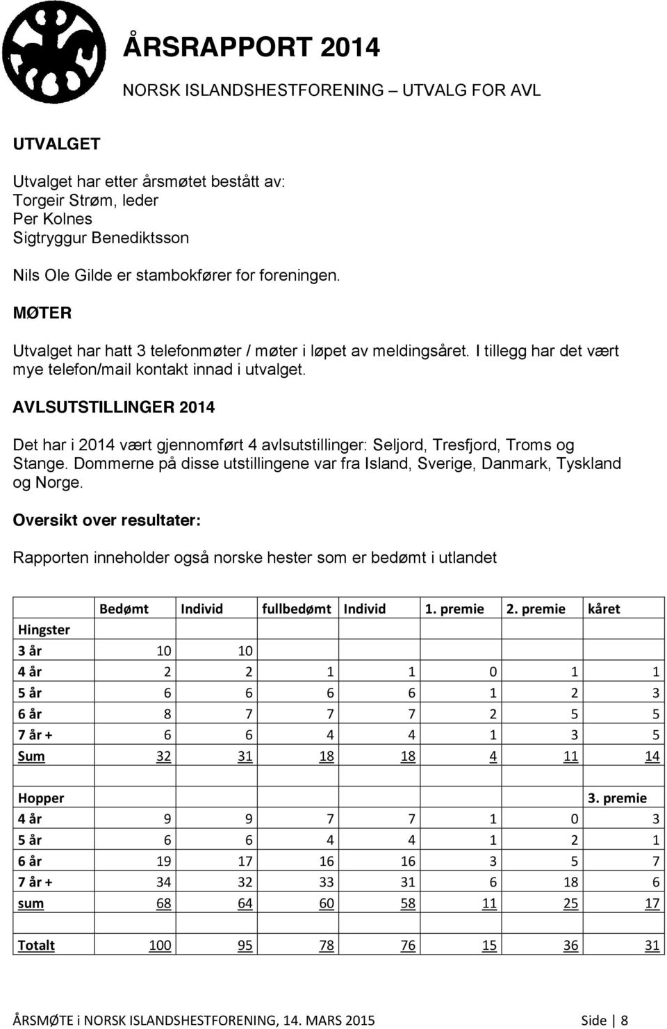 AVLSUTSTILLINGER 2014 Det har i 2014 vært gjennomført 4 avlsutstillinger: Seljord, Tresfjord, Troms og Stange. Dommerne på disse utstillingene var fra Island, Sverige, Danmark, Tyskland og Norge.