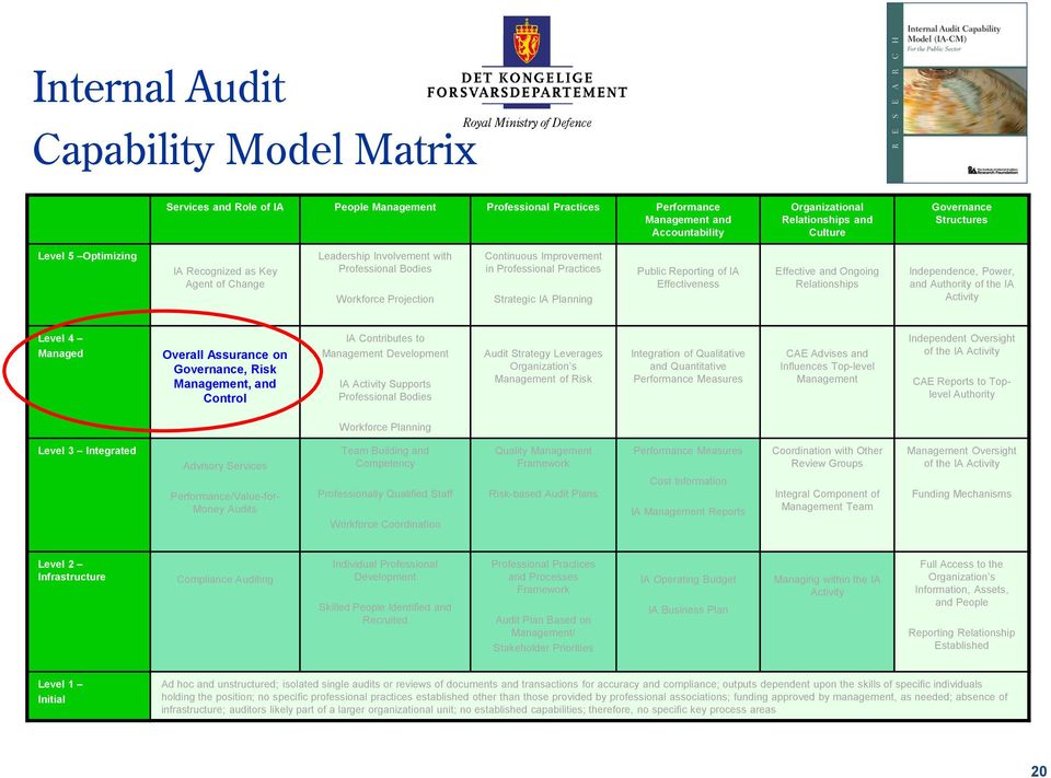 Professional Practices Strategic IA Planning Public Reporting of IA Effectiveness Effective and Ongoing Relationships Independence, Power, and Authority of the IA Activity Level 4 Managed Overall