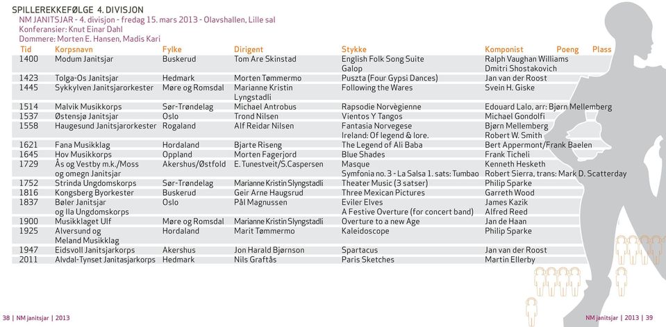 1423 Tolga-Os Janitsjar Hedmark Morten Tømmermo Puszta (Four Gypsi Dances) Jan van der Roost 1445 Sykkylven Janitsjarorkester Møre og Romsdal Marianne Kristin Following the Wares Svein H.