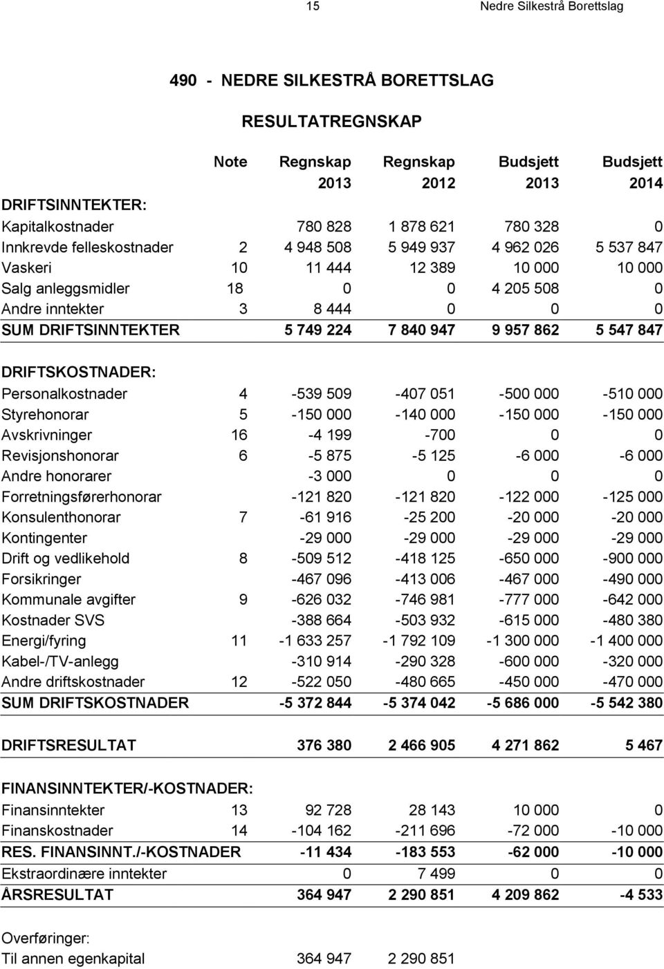 DRIFTSINNTEKTER 5 749 224 7 840 947 9 957 862 5 547 847 DRIFTSKOSTNADER: Personalkostnader 4-539 509-407 051-500 000-510 000 Styrehonorar 5-150 000-140 000-150 000-150 000 Avskrivninger 16-4 199-700