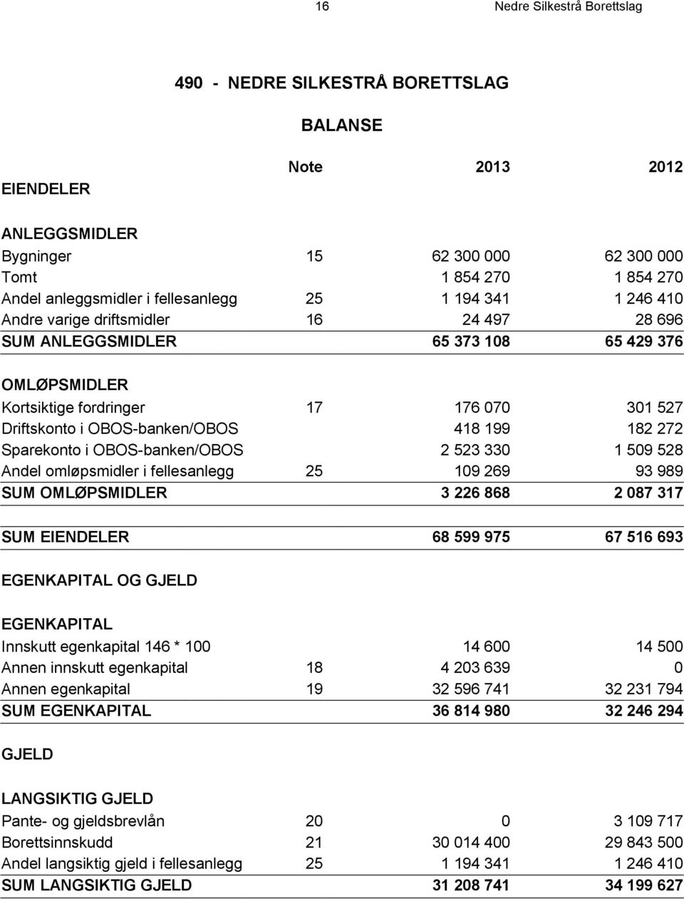 OBOS-banken/OBOS 418 199 182 272 Sparekonto i OBOS-banken/OBOS 2 523 330 1 509 528 Andel omløpsmidler i fellesanlegg 25 109 269 93 989 SUM OMLØPSMIDLER 3 226 868 2 087 317 SUM EIENDELER 68 599 975 67