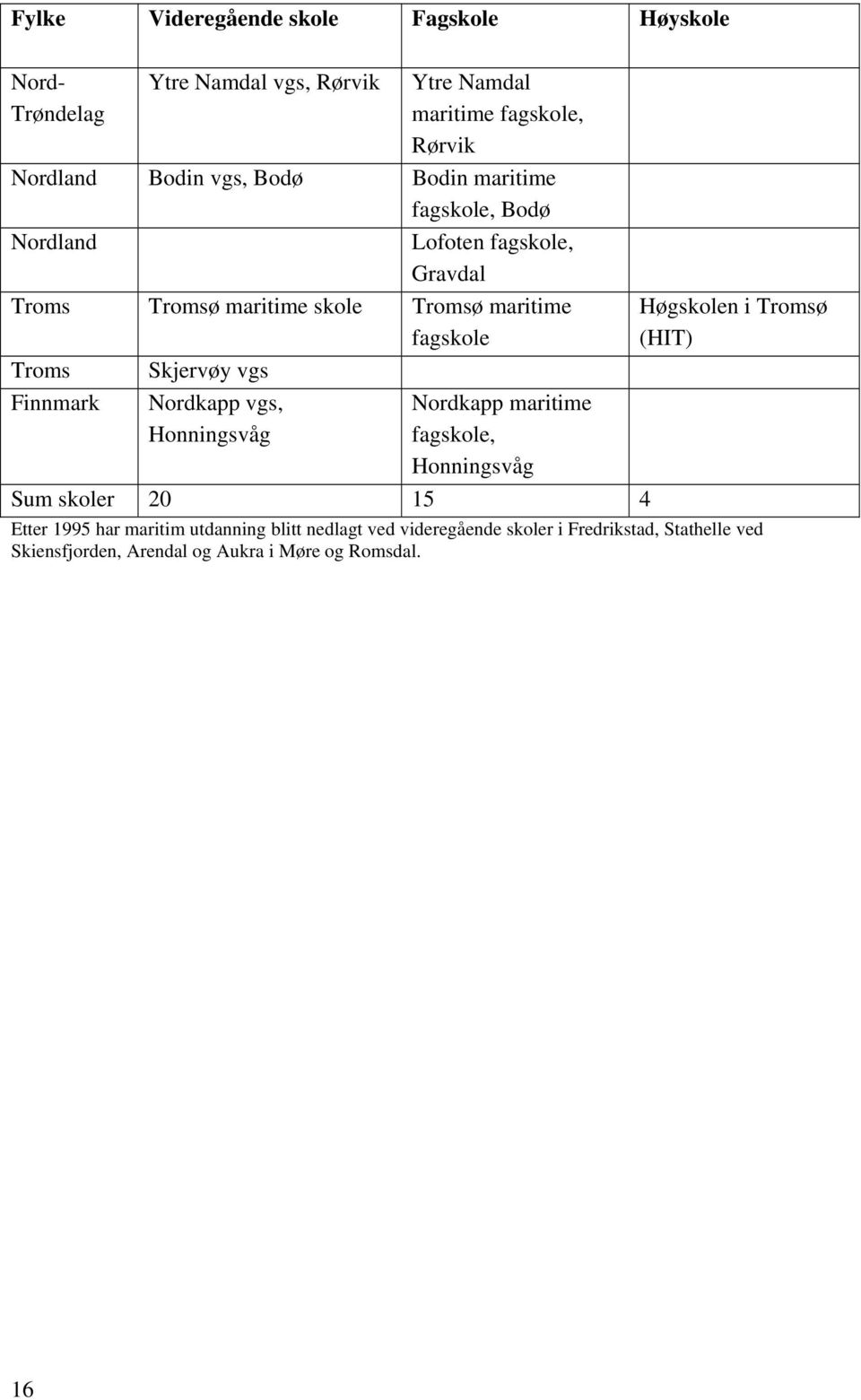 Skjervøy vgs Finnmark Nordkapp vgs, Honningsvåg Nordkapp maritime fagskole, Honningsvåg Høgskolen i Tromsø (HIT) Sum skoler 20 15 4 Etter