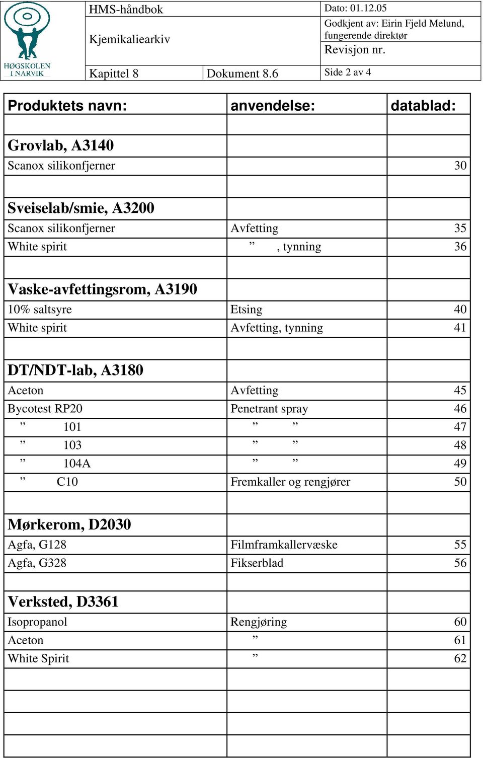 tynning 36 Vaske-avfettingsrom, A3190 10% saltsyre Etsing 40 White spirit Avfetting, tynning 41 DT/NDT-lab, A3180 Aceton