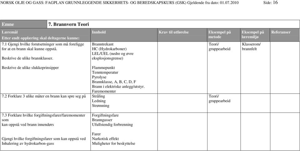 Innhold Krav til utførelse Branntrekant HC (Hydrokarboner) LEL/UEL (nedre og øvre eksplosjonsgrense) Teori/ gruppearbeid / brannfelt Beskrive de ulike slukkeprinsipper Flammepunkt Tenntemperatur