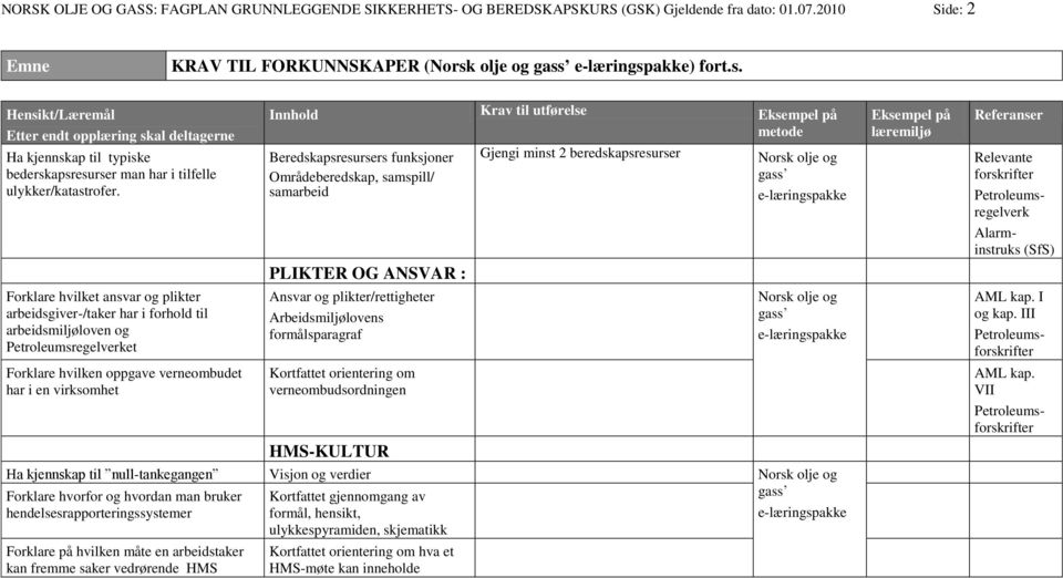 Forklare hvilket ansvar og plikter arbeidsgiver-/taker har i forhold til arbeidsmiljøloven og Petroleumsregelverket Forklare hvilken oppgave verneombudet har i en virksomhet Innhold Krav til