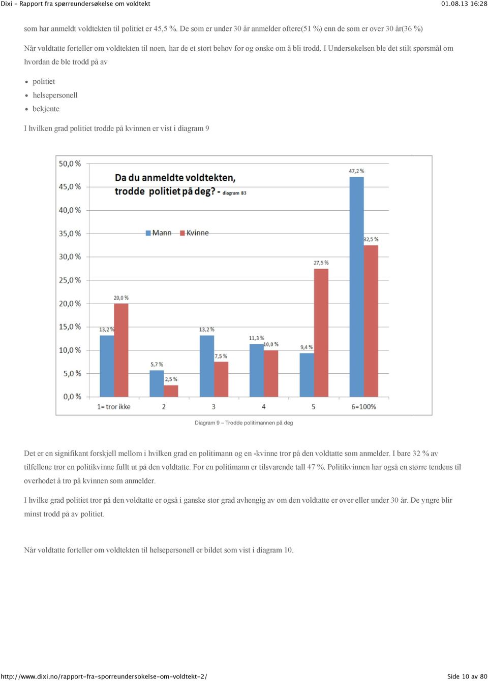 I Undersøkelsen ble det stilt spørsmål om hvordan de ble trodd på av politiet helsepersonell bekjente I hvilken grad politiet trodde på kvinnen er vist i diagram 9 Diagram 9 Trodde politimannen på