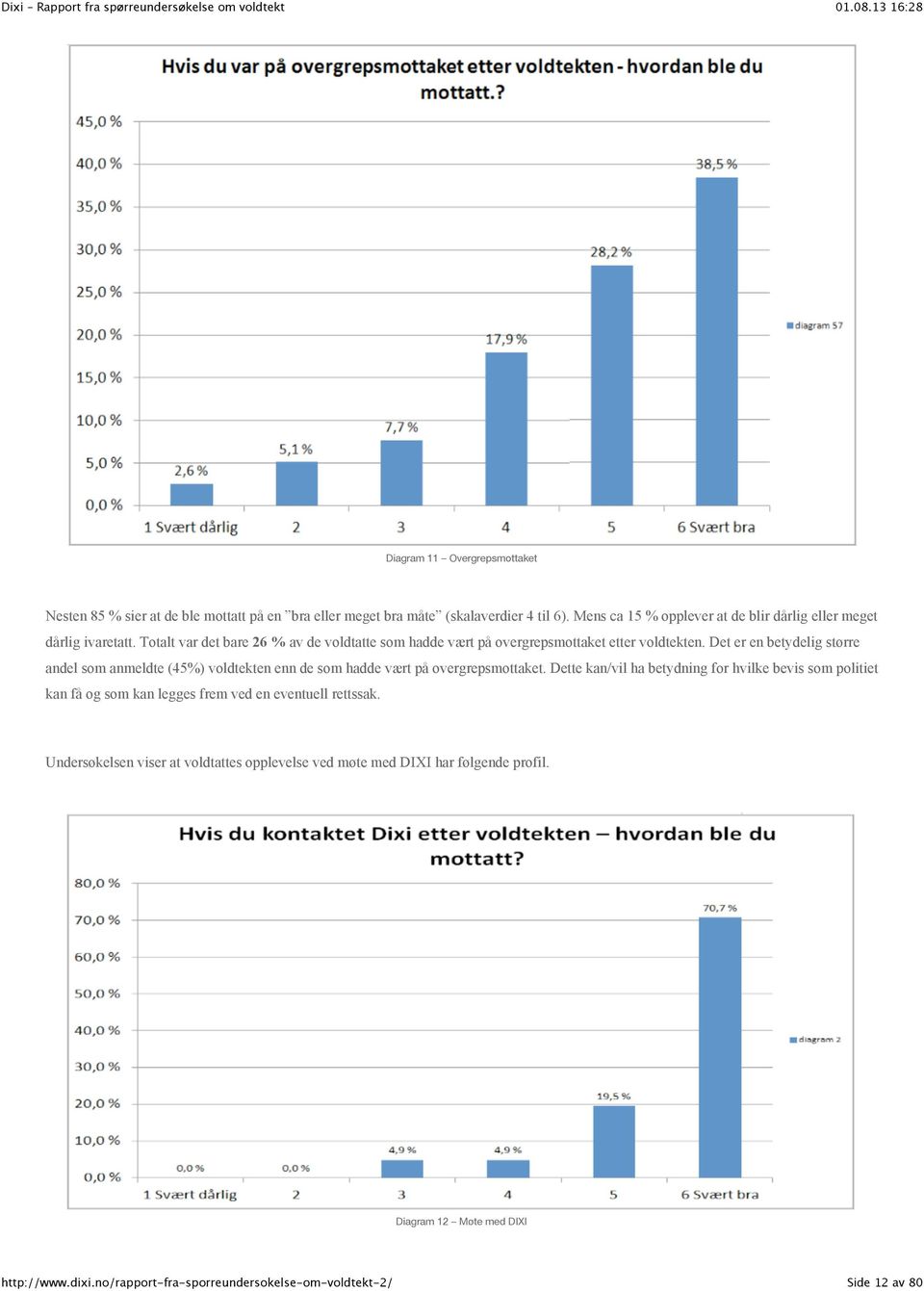 Totalt var det bare 26 % av de voldtatte som hadde vært på overgrepsmottaket etter voldtekten.