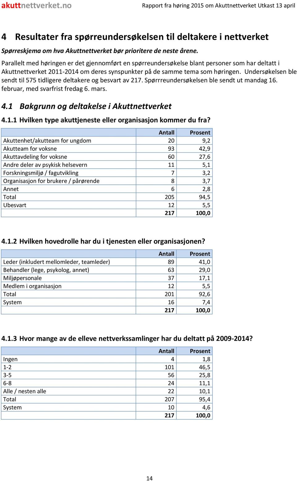 Undersøkelsen ble sendt til 575 tidligere deltakere og besvart av 217. Spørrreundersøkelsen ble sendt ut mandag 16. februar, med svarfrist fredag 6. mars. 4.