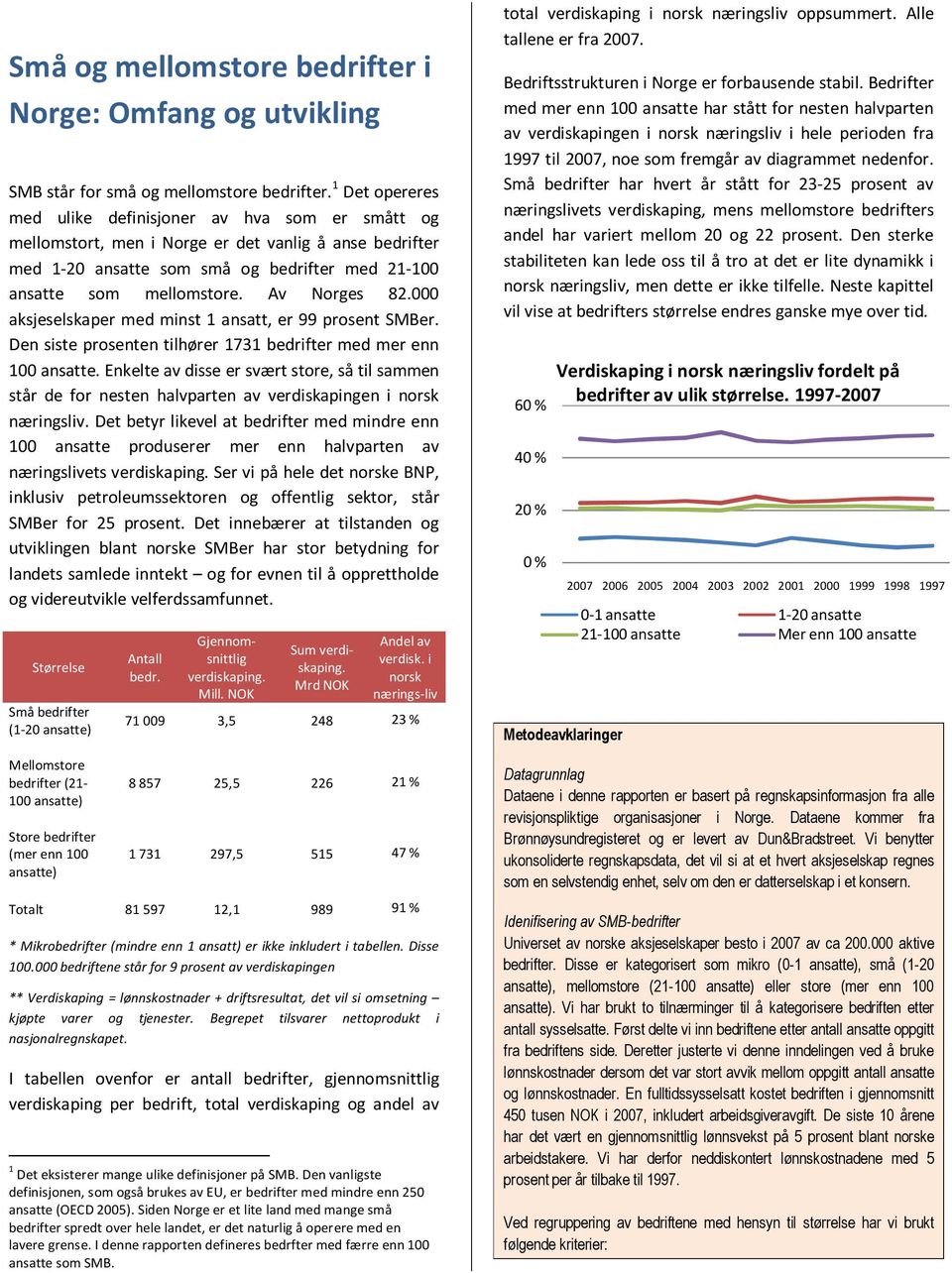 Av Norges 82.000 aksjeselskaper med minst 1 ansatt, er 99 prosent SMBer. Den siste prosenten tilhører 1731 bedrifter med mer enn 100 ansatte.