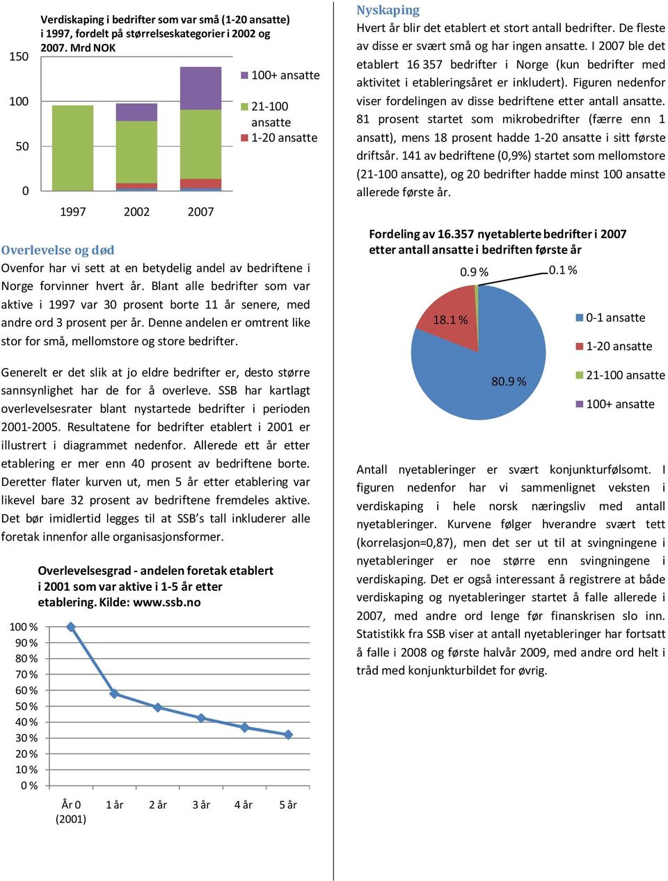 Generelt er det slik at jo eldre bedrifter er, desto større sannsynlighet har de for å overleve. SSB har kartlagt overlevelsesrater blant nystartede bedrifter i perioden 2001-2005.