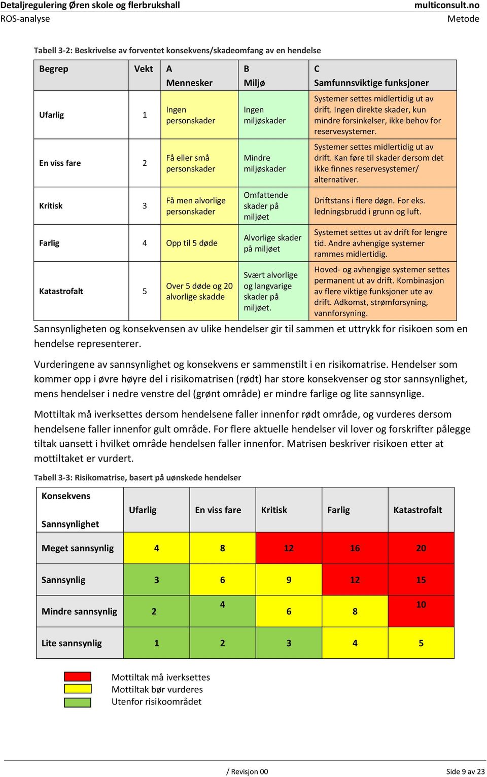 Svært alvorlige og langvarige skader på miljøet. C Samfunnsviktige funksjoner Systemer settes midlertidig ut av drift. Ingen direkte skader, kun mindre forsinkelser, ikke behov for reservesystemer.