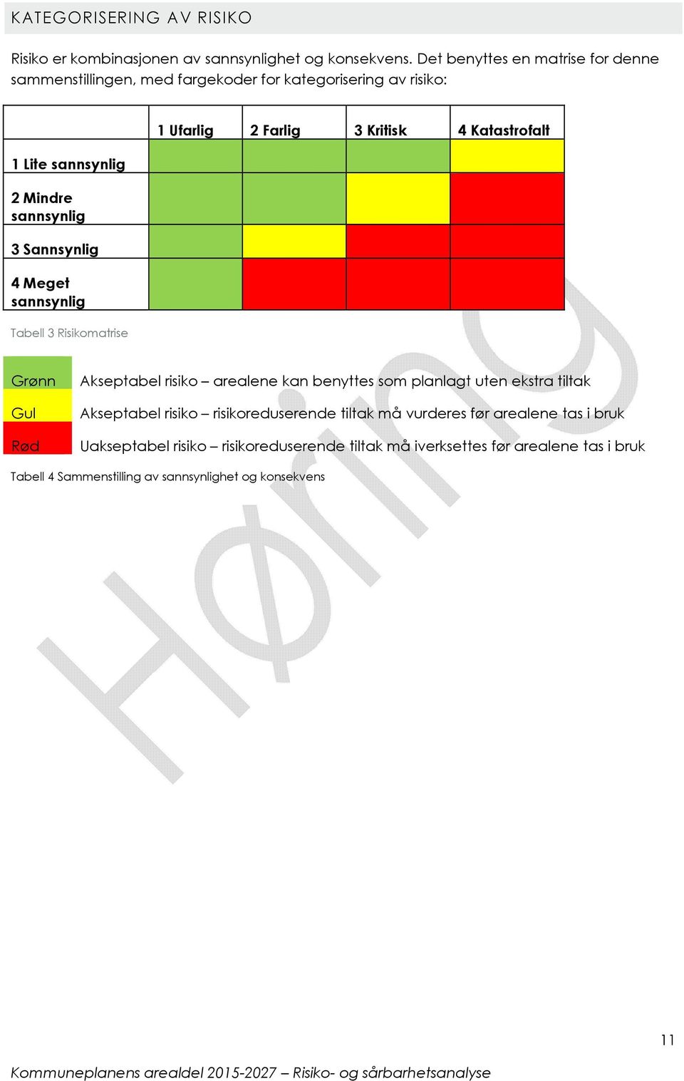 Meget sannsynlig Tabell 3 Risikomatrise 1 Ufarlig 2 Farlig 3 Kritisk 4 Katastrofalt Grønn Gul Rød Akseptabel risiko arealene kan benyttes som planlagt