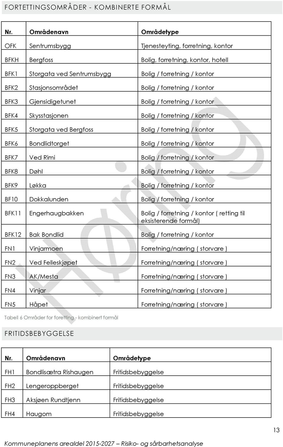 Stasjonsområdet Bolig / forretning / kontor BFK3 Gjensidigetunet Bolig / forretning / kontor BFK4 Skysstasjonen Bolig / forretning / kontor BFK5 Storgata ved Bergfoss Bolig / forretning / kontor BFK6