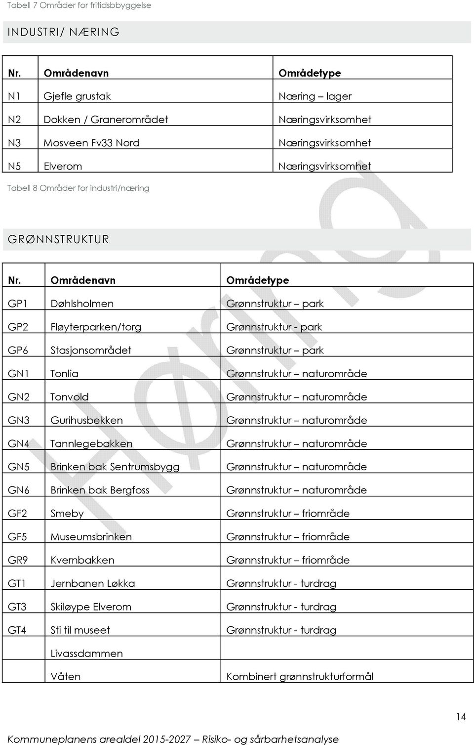 industri/næring GRØNNSTRUKTUR Nr.