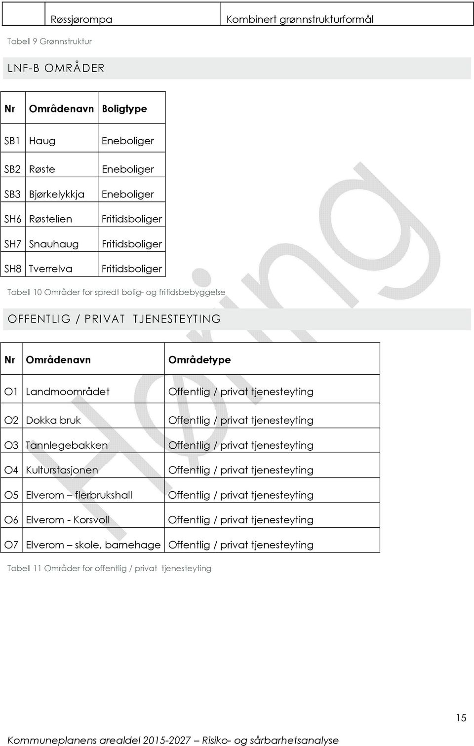 O2 Dokka bruk O3 Tannlegebakken O4 Kulturstasjonen O5 Elverom flerbrukshall O6 Elverom - Korsvoll Offentlig / privat tjenesteyting Offentlig / privat tjenesteyting Offentlig / privat tjenesteyting