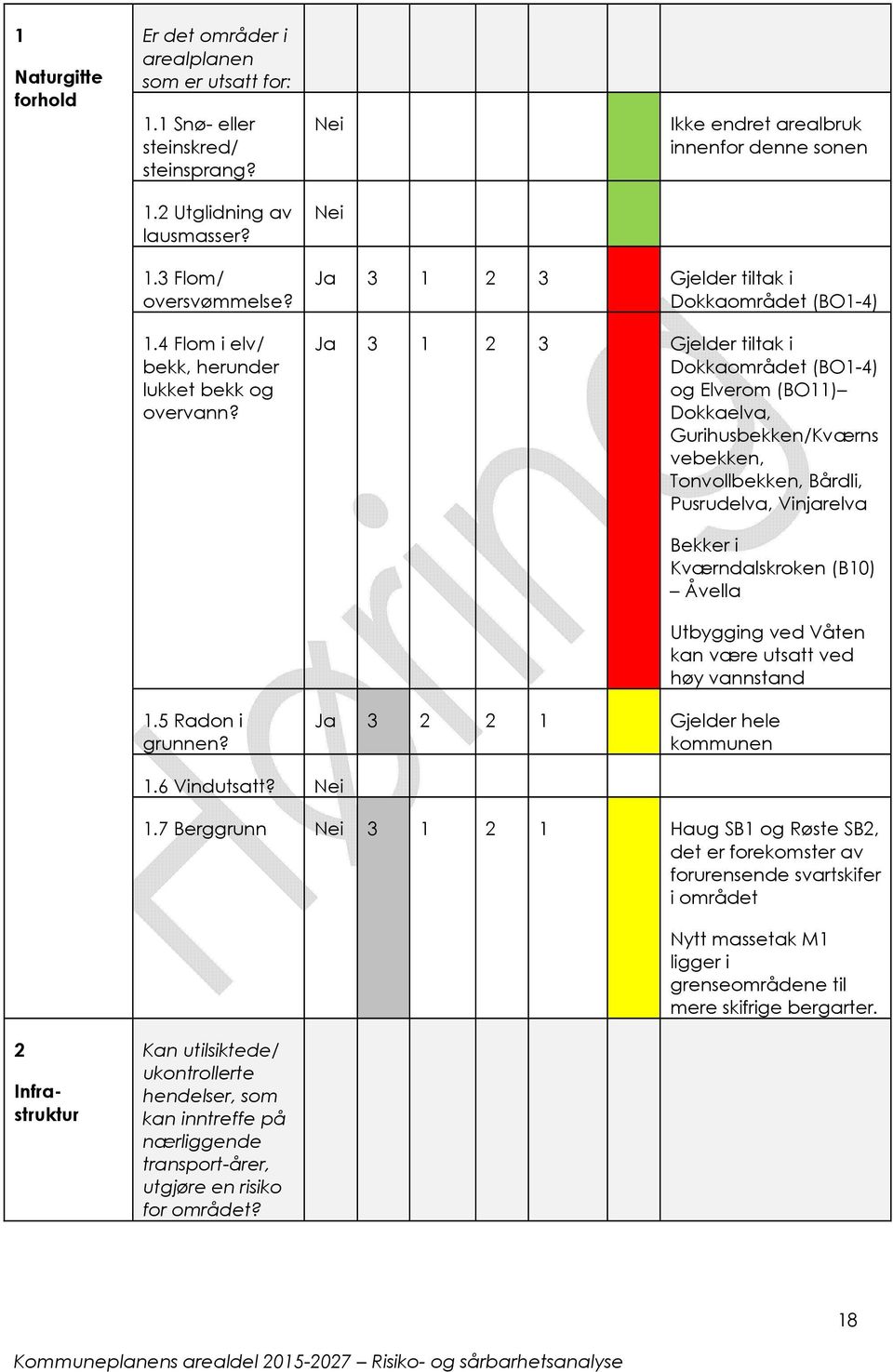 Ja 3 1 2 3 Gjelder tiltak i Dokkaområdet (BO1-4) Ja 3 1 2 3 Gjelder tiltak i Dokkaområdet (BO1-4) og Elverom (BO11) Dokkaelva, Gurihusbekken/Kværns vebekken, Tonvollbekken, Bårdli, Pusrudelva,