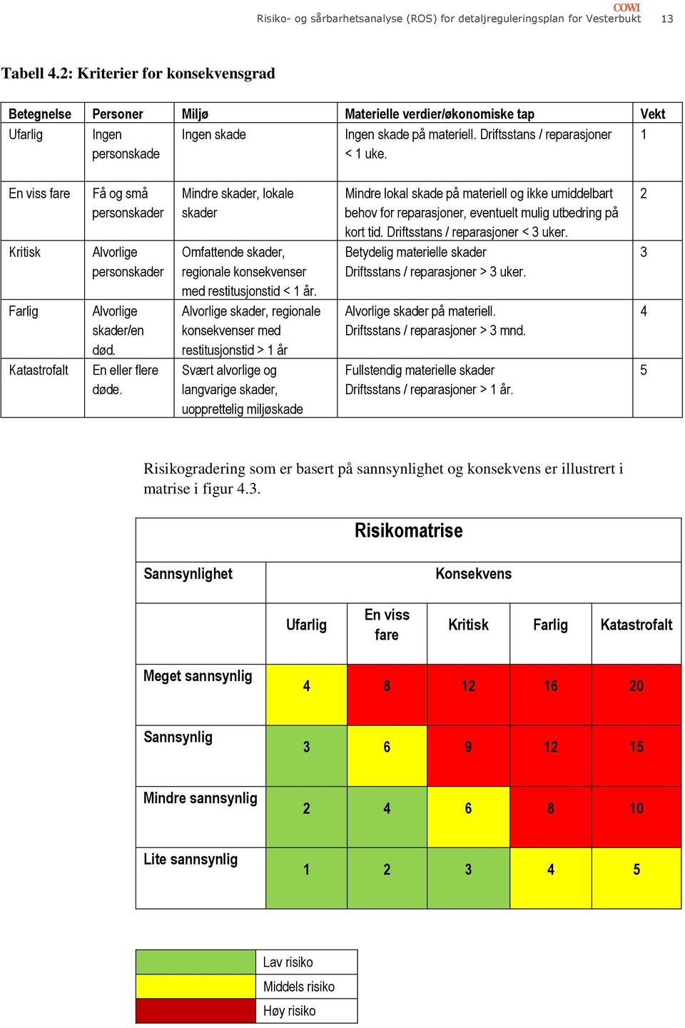 En viss fare Kritisk Farlig Katastrofalt Få og små personskader Alvorlige personskader Alvorlige skader/en død. En eller flere døde.