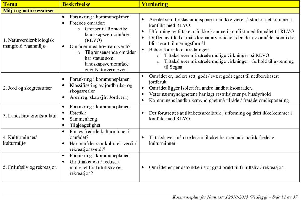 Naturverdier/biologisk Driften av tiltaket må sikre naturverdiene i den del av området som ikke (RLVO) blir avsatt til næringsformål. mangfold /vannmiljø Områder med høy naturverdi?