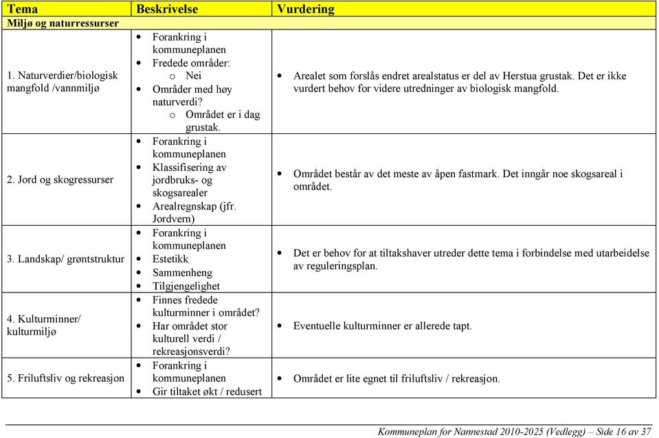 Friluftsliv og rekreasjon Klassifisering av jordbruks- og skogsarealer Arealregnskap (jfr. Jordvern) Estetikk Sammenheng Tilgjengelighet Finnes fredede kulturminner i området?