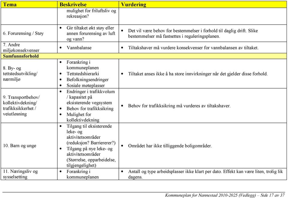 Det vil være behov for bestemmelser i forhold til daglig drift. Slike bestemmelser må fastsettes i reguleringsplanen. Vannbalanse Tiltakshaver må vurdere konsekvenser for vannbalansen av tiltaket.