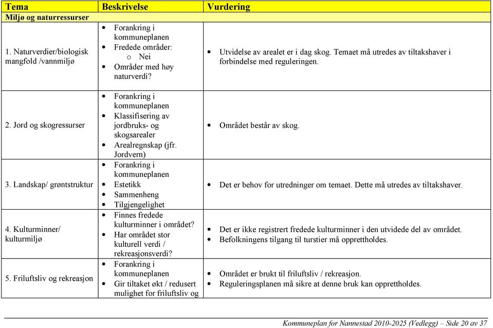Friluftsliv og rekreasjon Klassifisering av jordbruks- og skogsarealer Arealregnskap (jfr. Jordvern) Estetikk Sammenheng Tilgjengelighet Finnes fredede kulturminner i området?