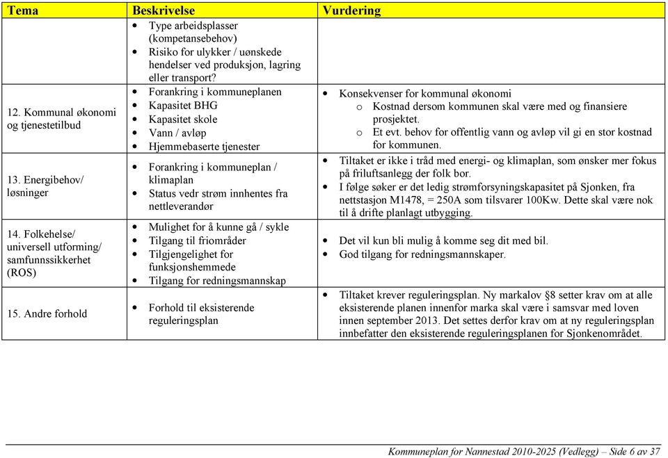 Andre forhold Kapasitet BHG Kapasitet skole Vann / avløp Hjemmebaserte tjenester kommuneplan / klimaplan Status vedr strøm innhentes fra nettleverandør Mulighet for å kunne gå / sykle Tilgang til